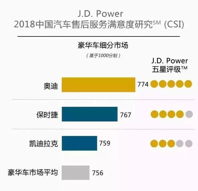奧迪和福特分獲頭名，2018JD.Power售后滿意度出爐